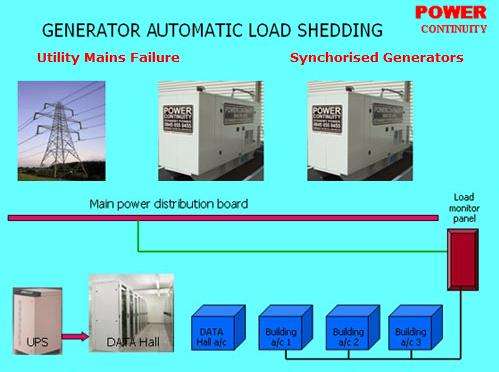 Ac shedding store generator